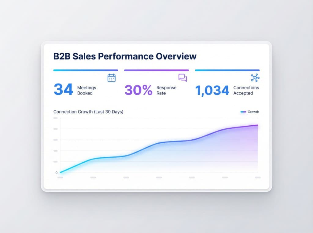 Barco Agency results dashboard showing 34 meetings booked, 30% response rate, and 1,034 connections accepted